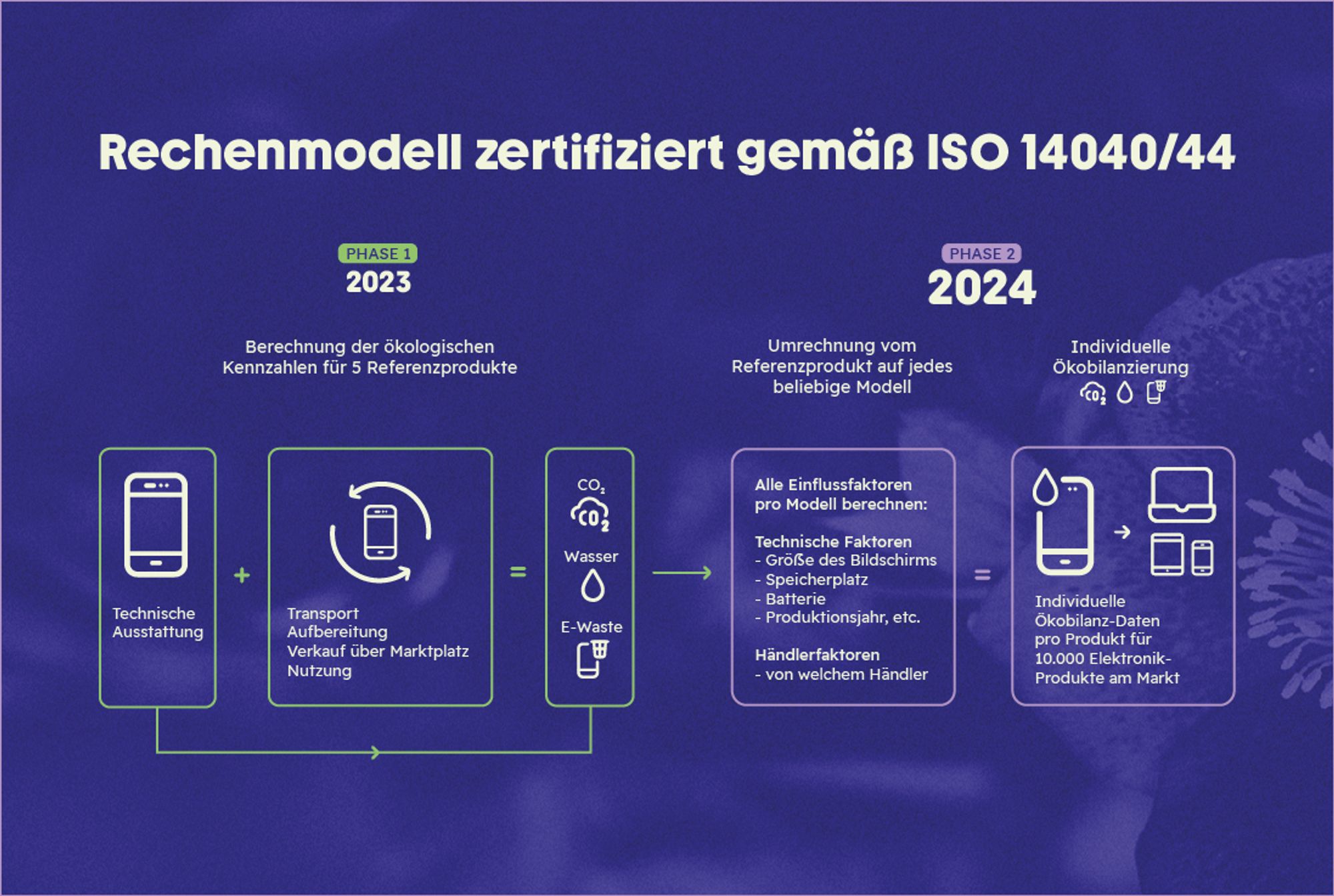 Rechenmodell zertifiziert gemäß ISO 14040/44